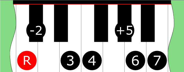 Diagram of Double Harmonic 3 (Mode 3) scale on Piano Keyboard